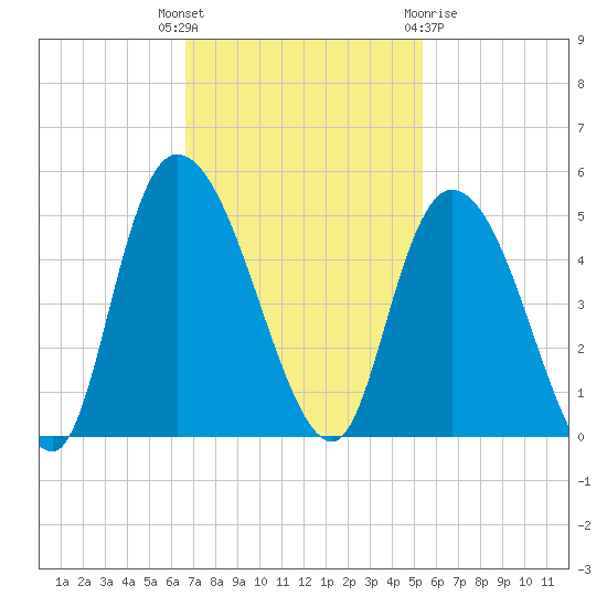 Harbor River tide chart for Tuesday, November 4, 2025