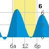 Harbor River tide chart for Thursday, November 6, 2025