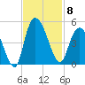 Harbor River tide chart for Saturday, November 8, 2025