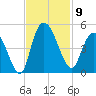 Harbor River tide chart for Sunday, November 9, 2025