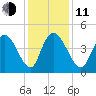 Harbor River tide chart for Thursday, December 11, 2025