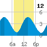 Harbor River tide chart for Friday, December 12, 2025