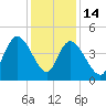 Harbor River tide chart for Sunday, December 14, 2025