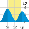 Harbor River tide chart for Wednesday, December 17, 2025