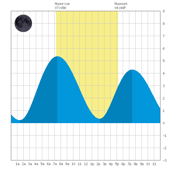 Harbor River tide chart for Friday, December 19, 2025