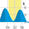 Harbor River tide chart for Monday, December 1, 2025