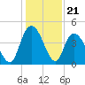 Harbor River tide chart for Sunday, December 21, 2025