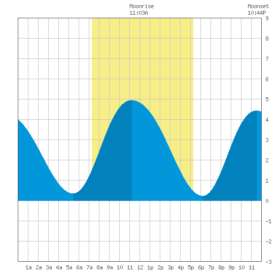 Harbor River tide chart for Thursday, December 25, 2025