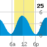 Harbor River tide chart for Thursday, December 25, 2025