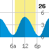 Harbor River tide chart for Friday, December 26, 2025