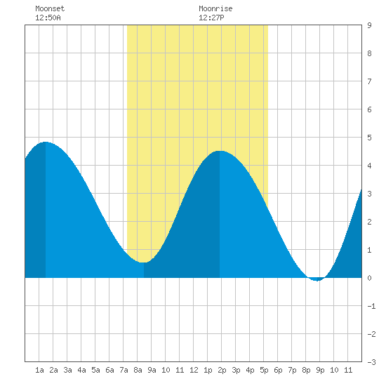 Harbor River tide chart for Sunday, December 28, 2025