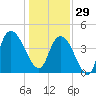 Harbor River tide chart for Monday, December 29, 2025