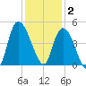 Harbor River tide chart for Tuesday, December 2, 2025