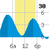 Harbor River tide chart for Tuesday, December 30, 2025