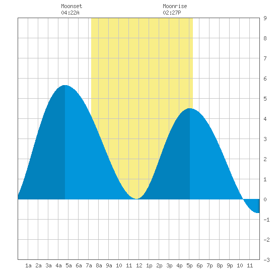 Harbor River tide chart for Wednesday, December 31, 2025