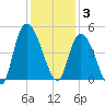 Harbor River tide chart for Wednesday, December 3, 2025