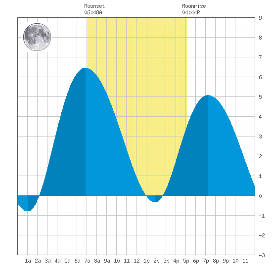 Harbor River tide chart for Thursday, December 4, 2025