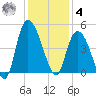 Harbor River tide chart for Thursday, December 4, 2025