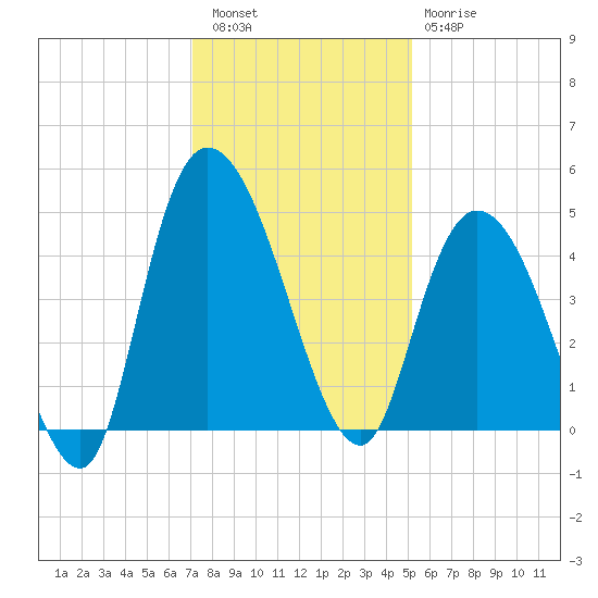 Harbor River tide chart for Friday, December 5, 2025
