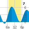 Harbor River tide chart for Sunday, December 7, 2025
