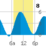 Harbor River tide chart for Monday, December 8, 2025