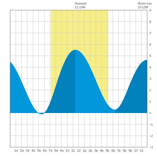 Harbor River tide chart for Tuesday, December 9, 2025