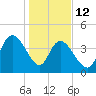 Harbor River tide chart for Monday, January 12, 2026