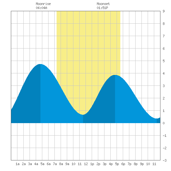 Harbor River tide chart for Wednesday, January 14, 2026