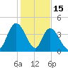 Harbor River tide chart for Thursday, January 15, 2026