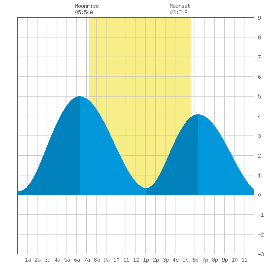 Harbor River tide chart for Friday, January 16, 2026