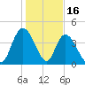 Harbor River tide chart for Friday, January 16, 2026
