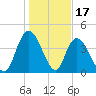Harbor River tide chart for Saturday, January 17, 2026