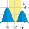 Harbor River tide chart for Thursday, January 1, 2026