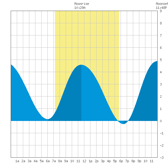 Harbor River tide chart for Saturday, January 24, 2026