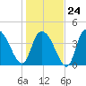 Harbor River tide chart for Saturday, January 24, 2026