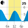Harbor River tide chart for Sunday, January 25, 2026