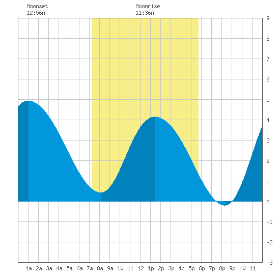 Harbor River tide chart for Monday, January 26, 2026