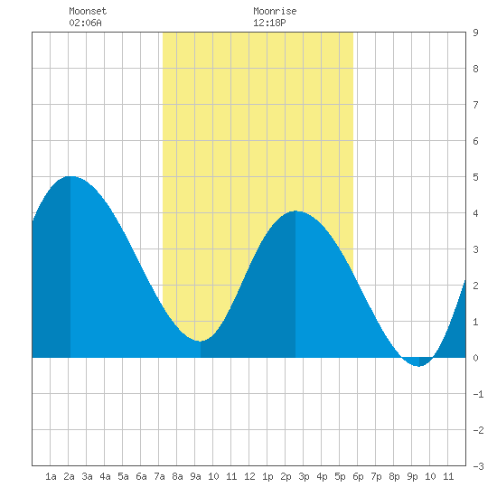 Harbor River tide chart for Tuesday, January 27, 2026