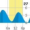 Harbor River tide chart for Tuesday, January 27, 2026
