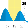 Harbor River tide chart for Thursday, January 29, 2026