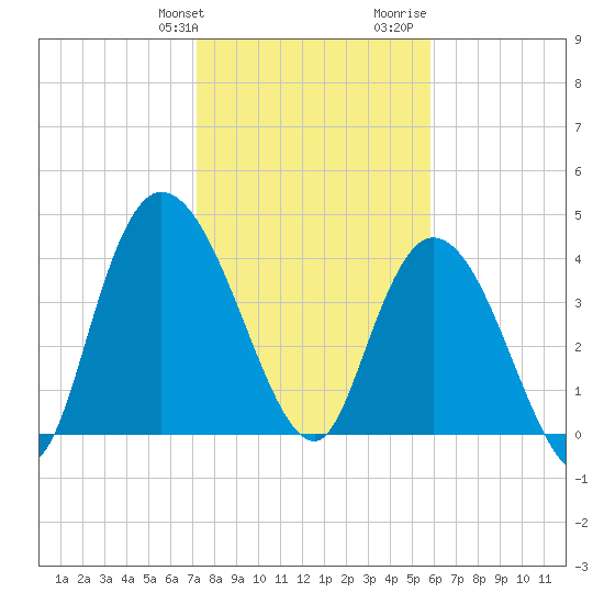 Harbor River tide chart for Friday, January 30, 2026