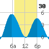 Harbor River tide chart for Friday, January 30, 2026