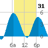 Harbor River tide chart for Saturday, January 31, 2026