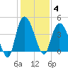 Harbor River tide chart for Sunday, January 4, 2026