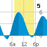 Harbor River tide chart for Monday, January 5, 2026