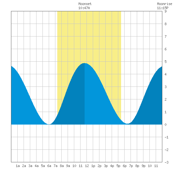 Harbor River tide chart for Thursday, January 8, 2026
