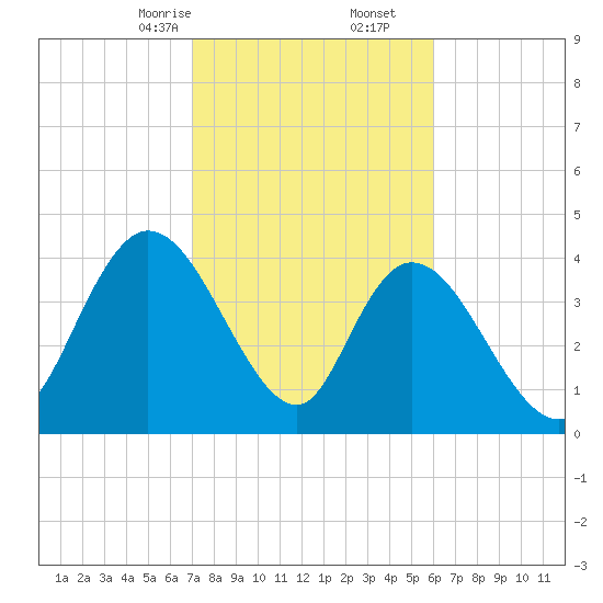 Harbor River tide chart for Friday, February 13, 2026