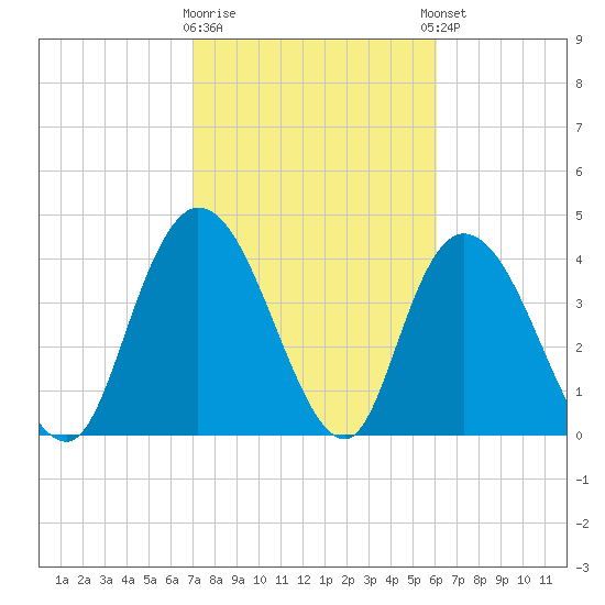 Harbor River tide chart for Monday, February 16, 2026