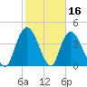 Harbor River tide chart for Monday, February 16, 2026