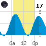 Harbor River tide chart for Tuesday, February 17, 2026